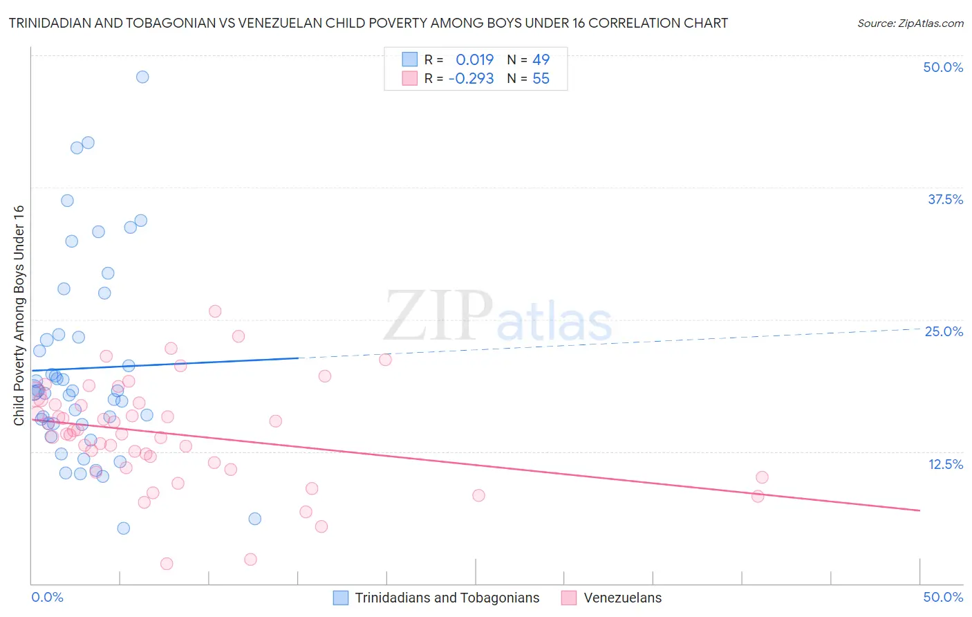 Trinidadian and Tobagonian vs Venezuelan Child Poverty Among Boys Under 16