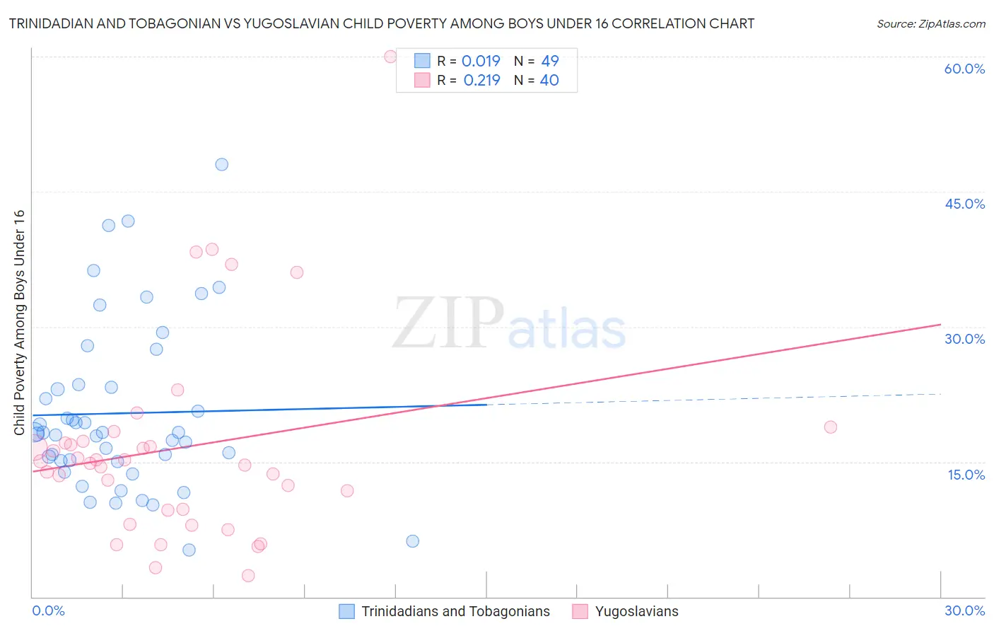 Trinidadian and Tobagonian vs Yugoslavian Child Poverty Among Boys Under 16