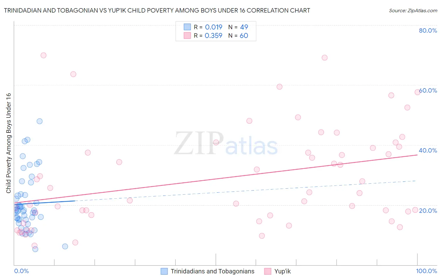 Trinidadian and Tobagonian vs Yup'ik Child Poverty Among Boys Under 16