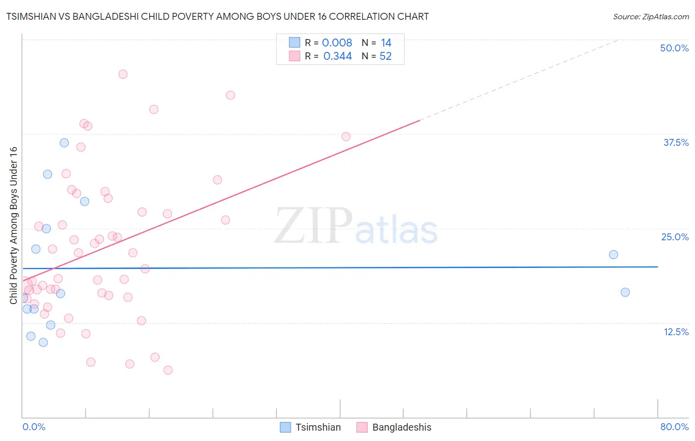 Tsimshian vs Bangladeshi Child Poverty Among Boys Under 16