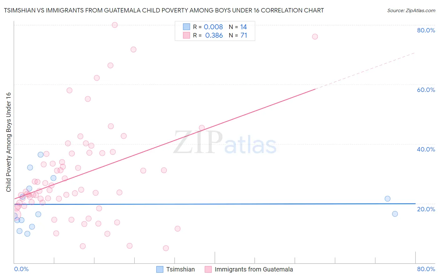 Tsimshian vs Immigrants from Guatemala Child Poverty Among Boys Under 16