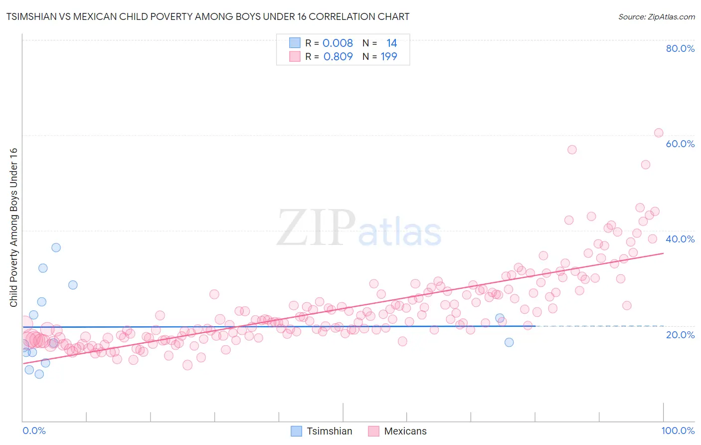 Tsimshian vs Mexican Child Poverty Among Boys Under 16