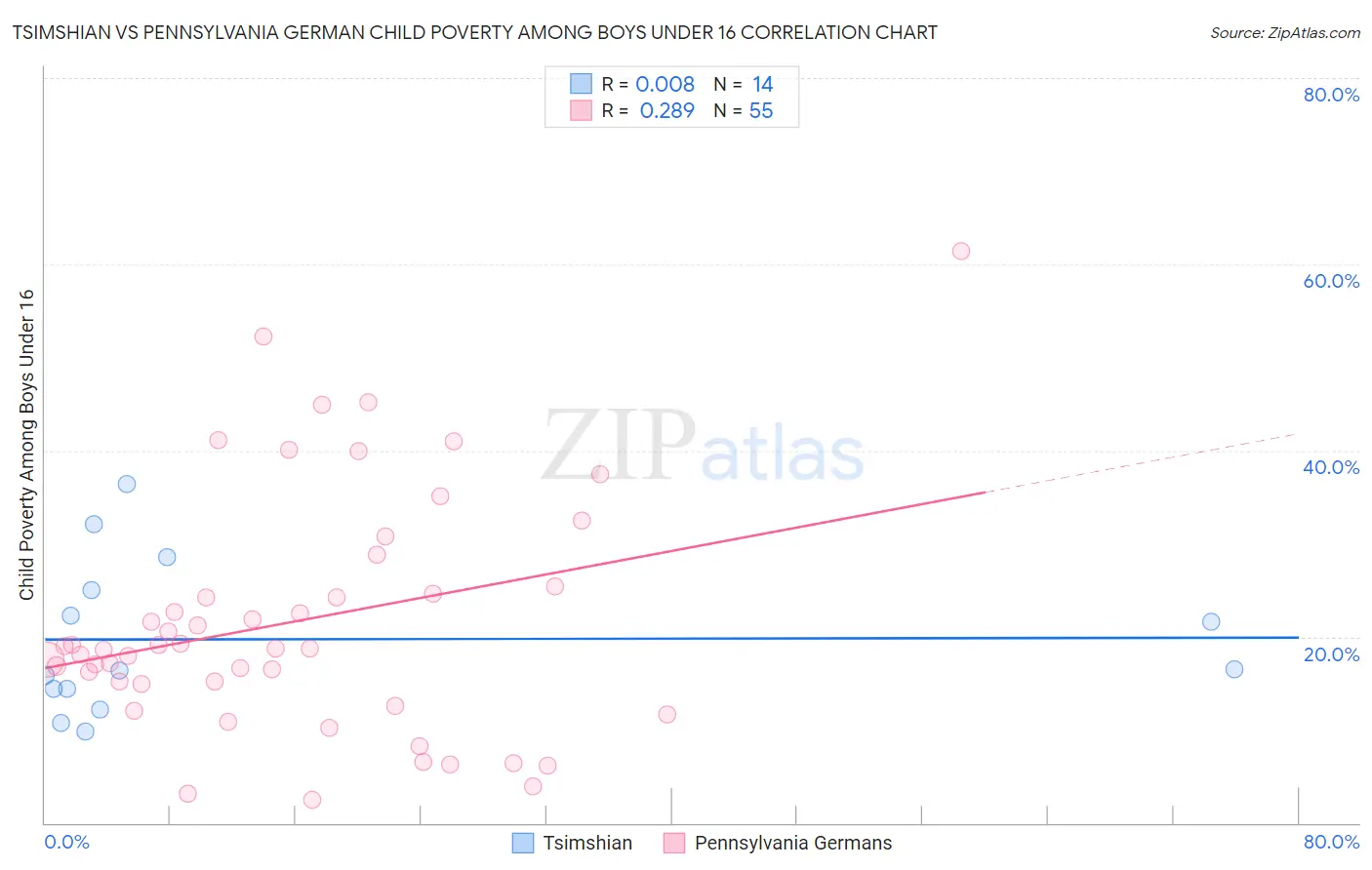 Tsimshian vs Pennsylvania German Child Poverty Among Boys Under 16