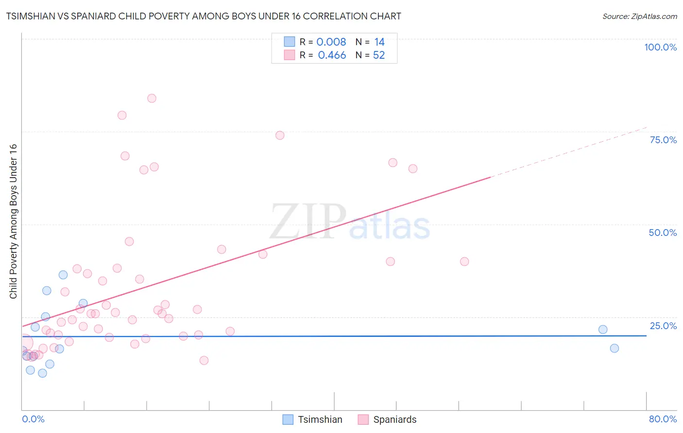 Tsimshian vs Spaniard Child Poverty Among Boys Under 16