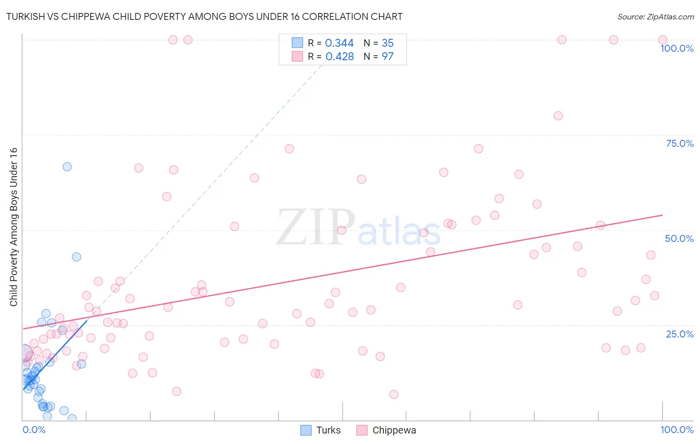 Turkish vs Chippewa Child Poverty Among Boys Under 16