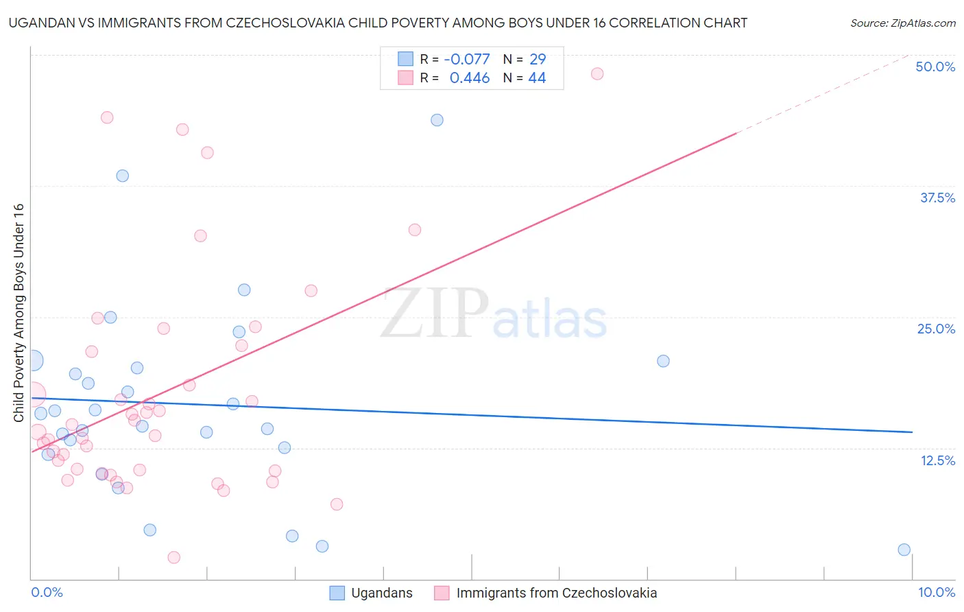 Ugandan vs Immigrants from Czechoslovakia Child Poverty Among Boys Under 16