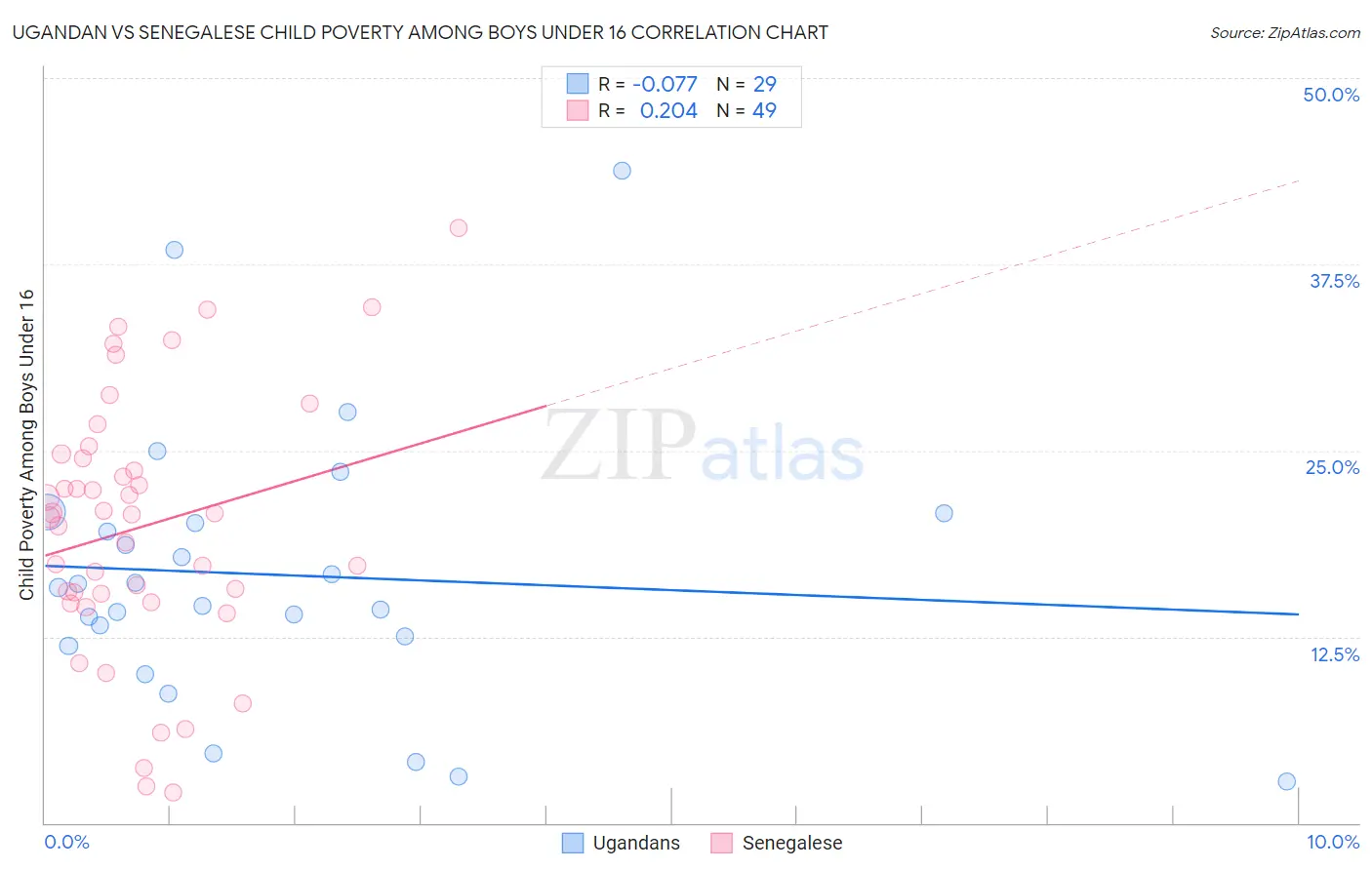 Ugandan vs Senegalese Child Poverty Among Boys Under 16