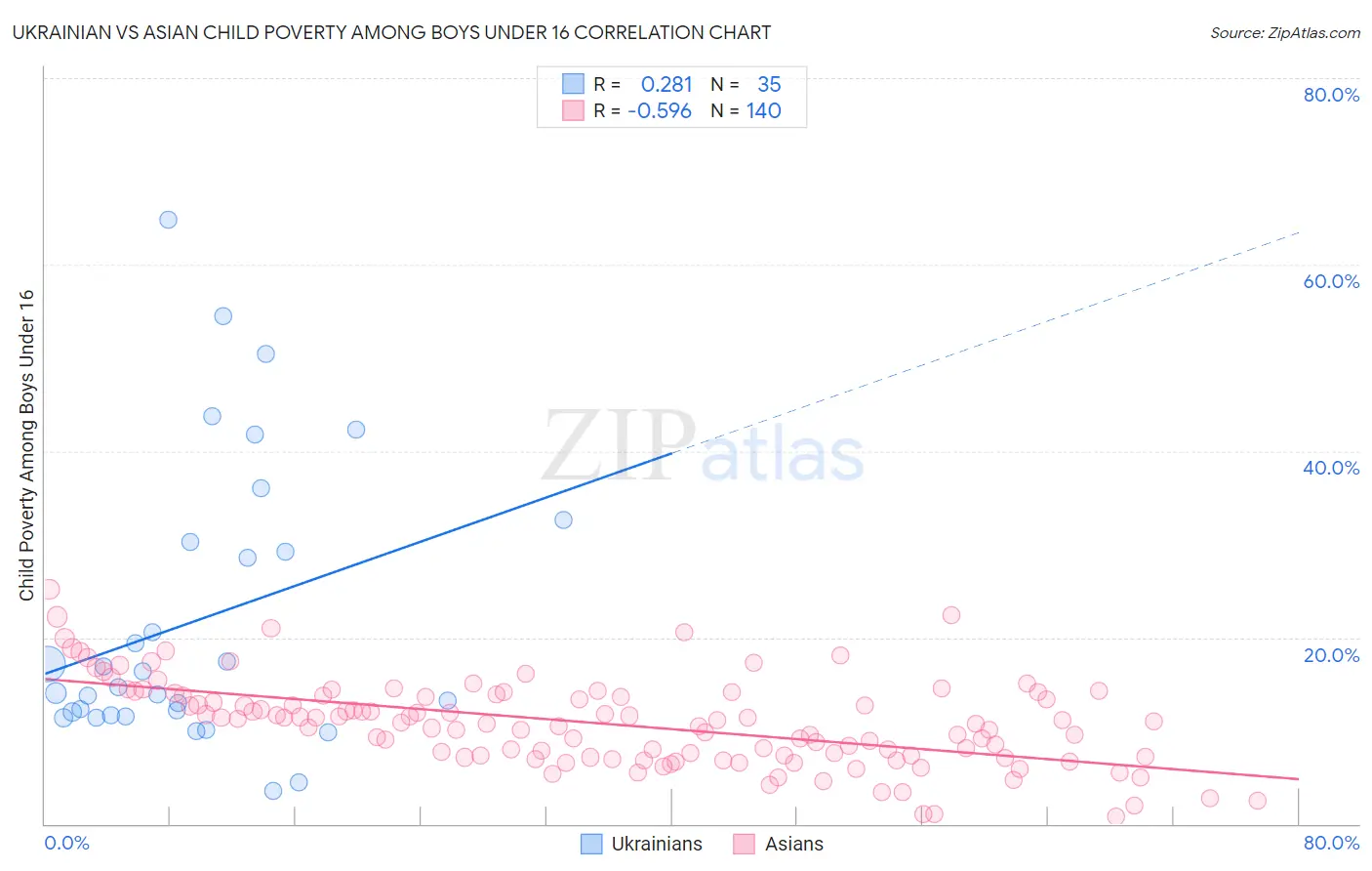 Ukrainian vs Asian Child Poverty Among Boys Under 16