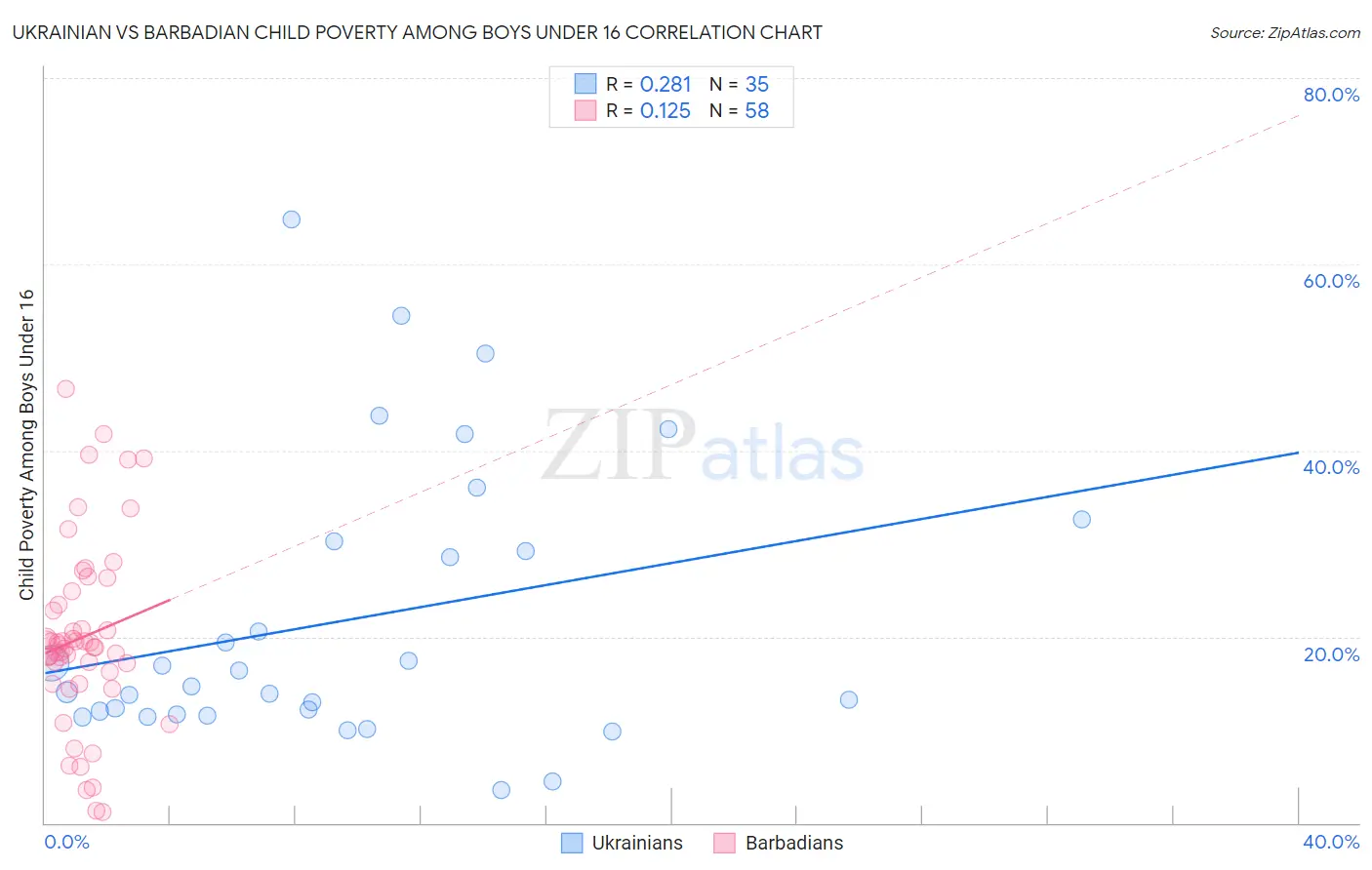 Ukrainian vs Barbadian Child Poverty Among Boys Under 16