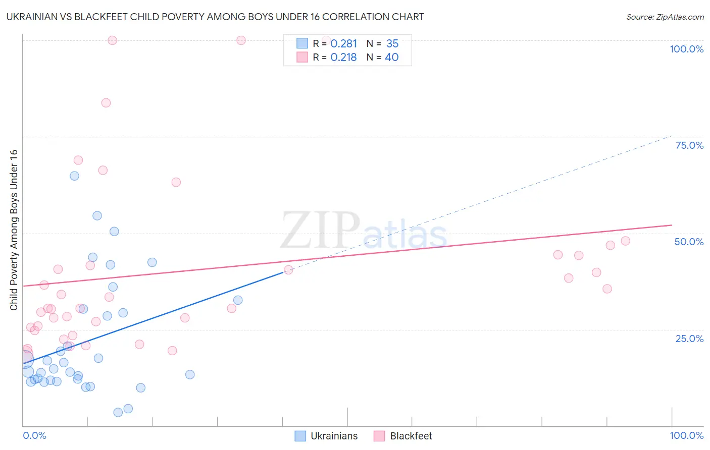 Ukrainian vs Blackfeet Child Poverty Among Boys Under 16