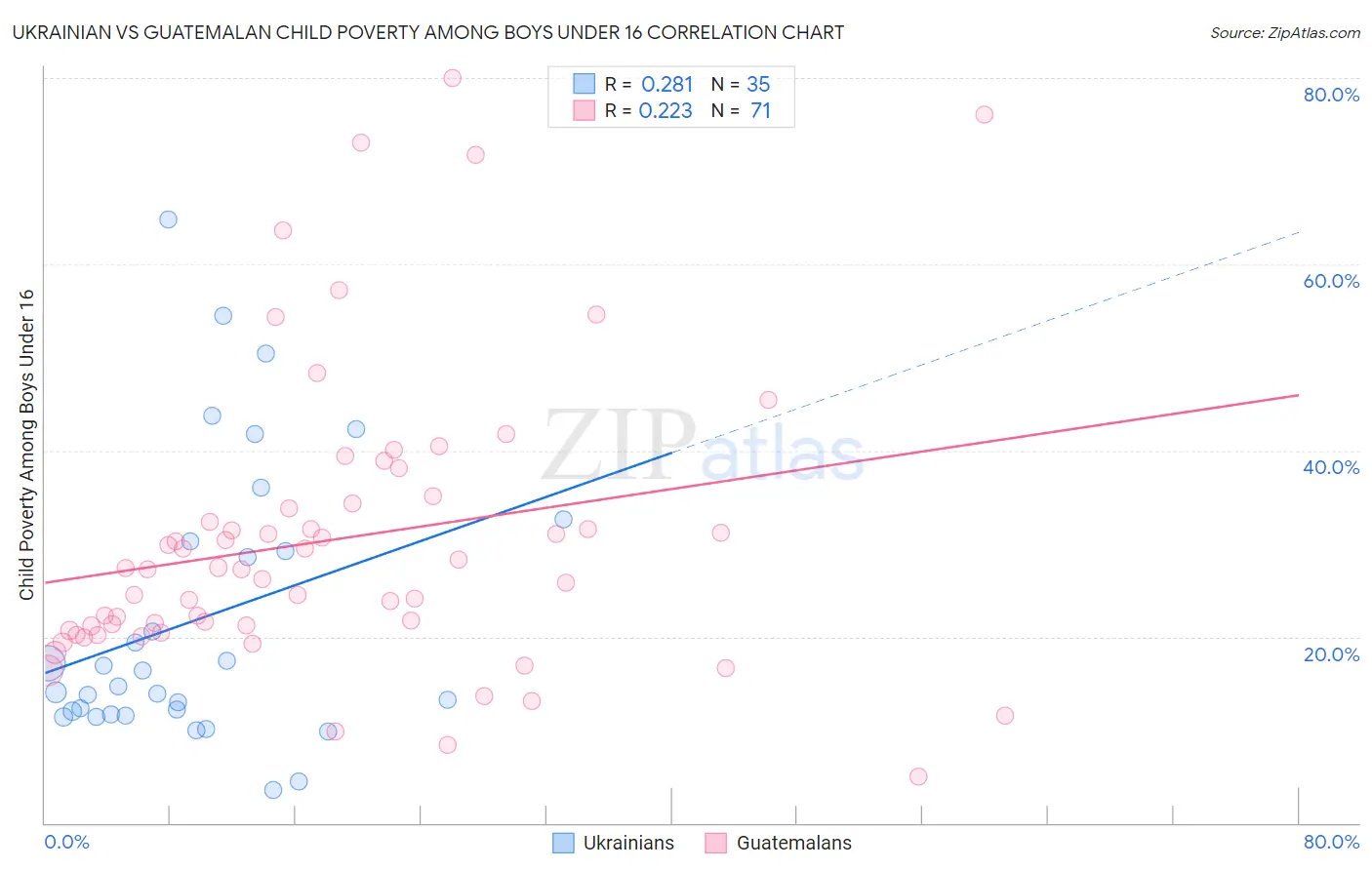 Ukrainian vs Guatemalan Child Poverty Among Boys Under 16