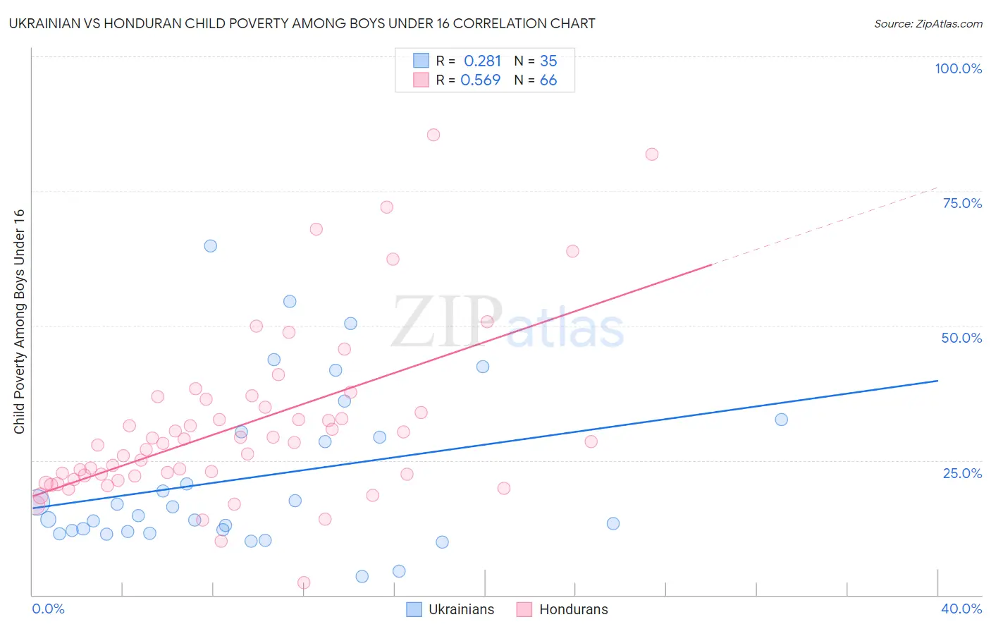 Ukrainian vs Honduran Child Poverty Among Boys Under 16