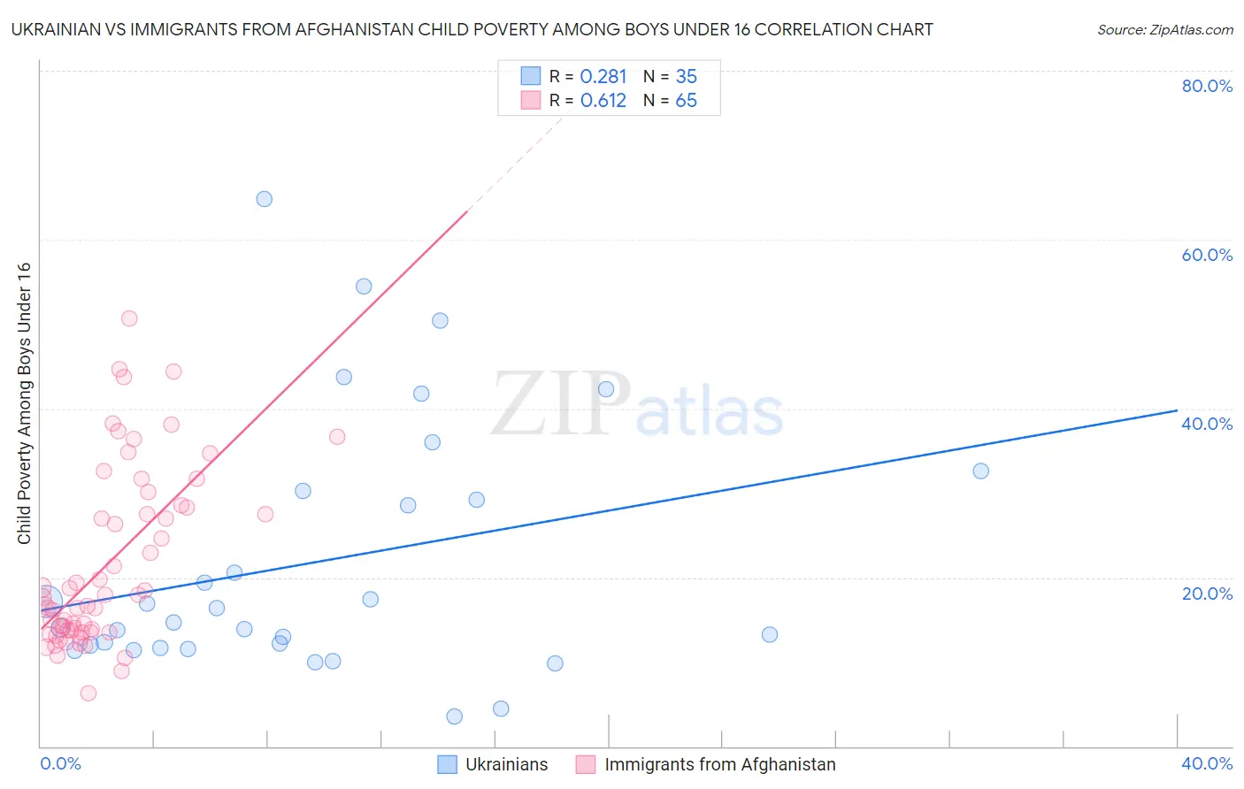 Ukrainian vs Immigrants from Afghanistan Child Poverty Among Boys Under 16