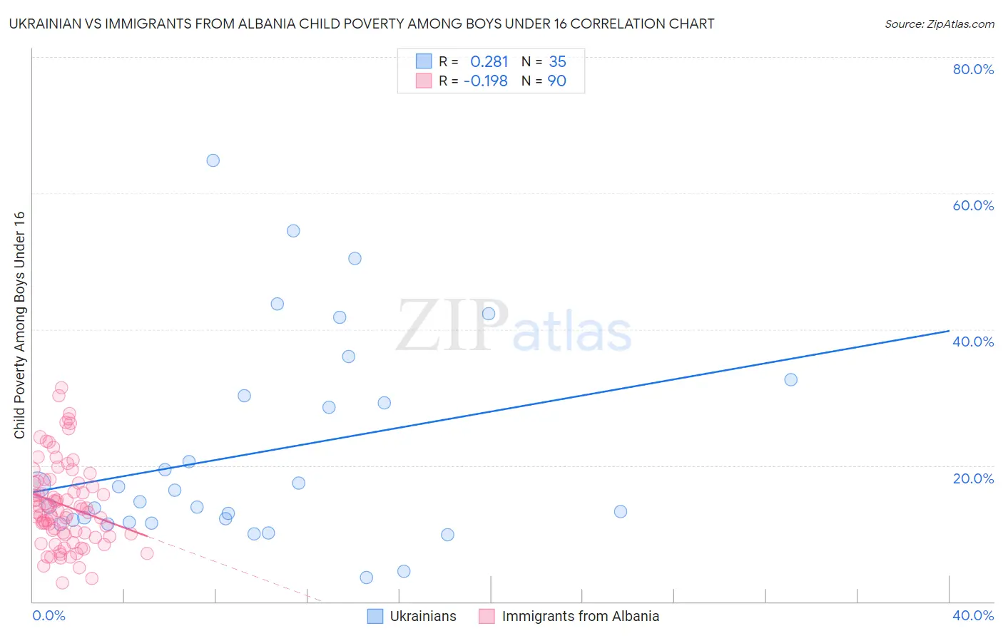 Ukrainian vs Immigrants from Albania Child Poverty Among Boys Under 16