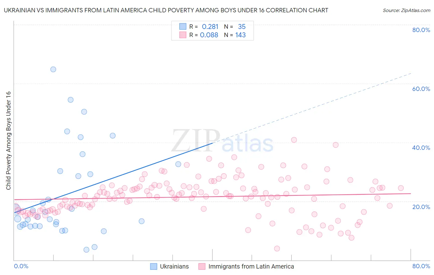 Ukrainian vs Immigrants from Latin America Child Poverty Among Boys Under 16