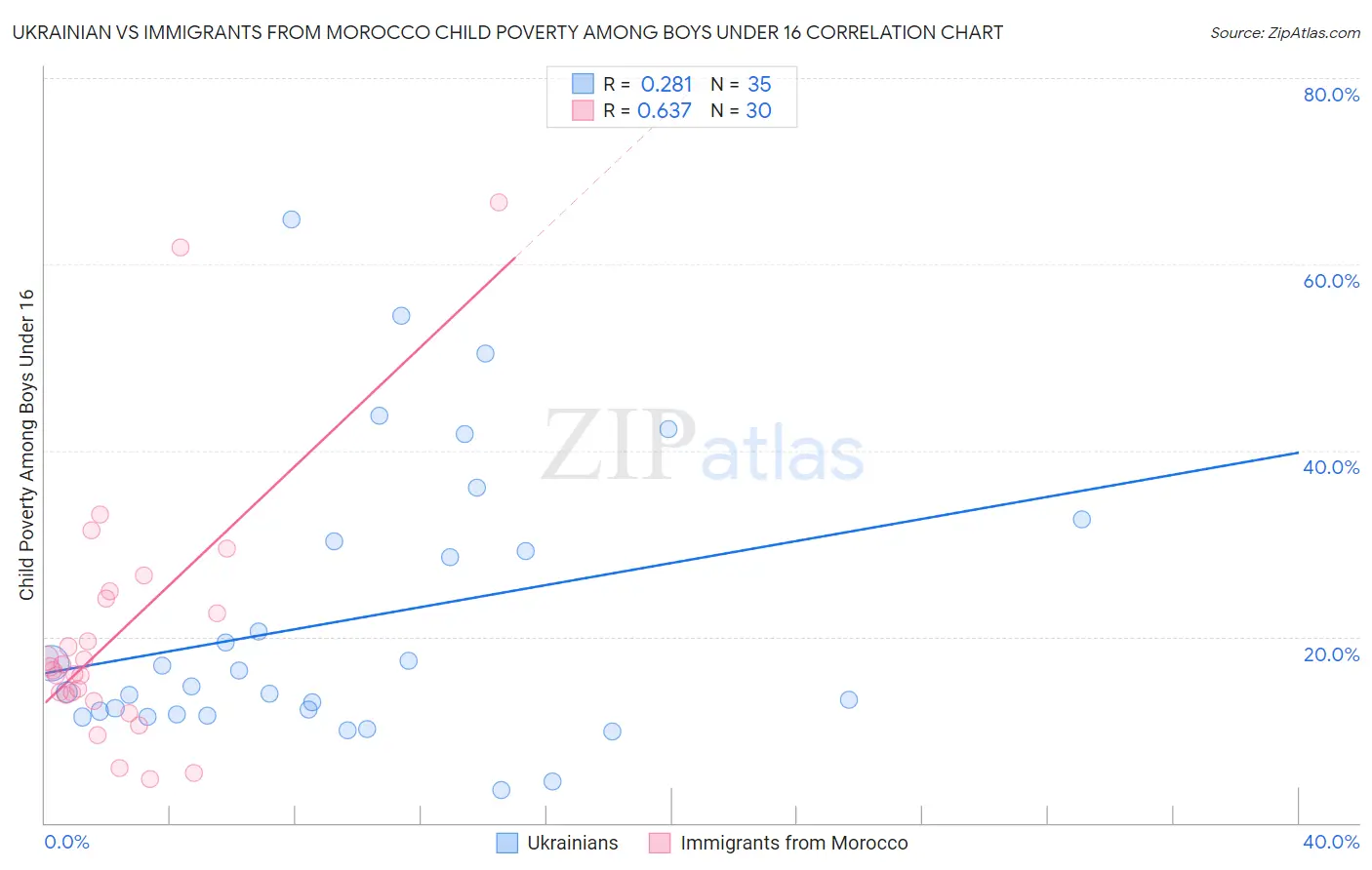 Ukrainian vs Immigrants from Morocco Child Poverty Among Boys Under 16