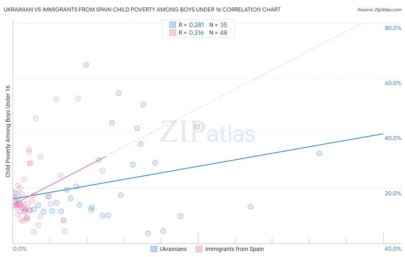 Ukrainian vs Immigrants from Spain Child Poverty Among Boys Under 16