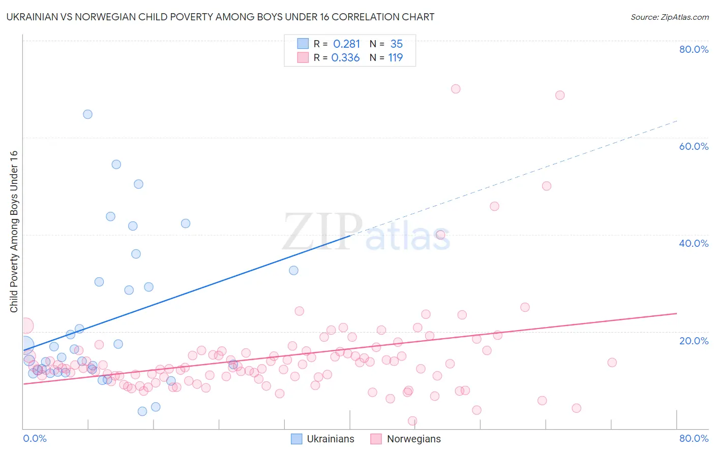 Ukrainian vs Norwegian Child Poverty Among Boys Under 16