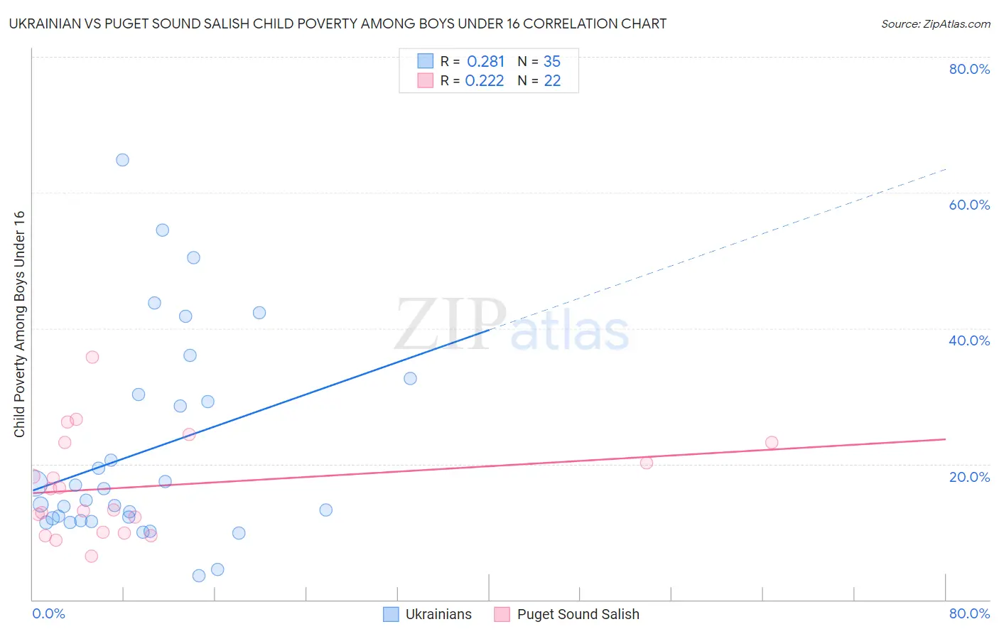 Ukrainian vs Puget Sound Salish Child Poverty Among Boys Under 16