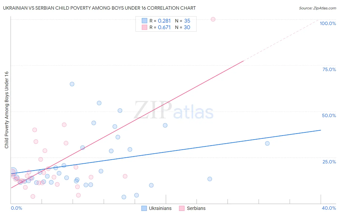 Ukrainian vs Serbian Child Poverty Among Boys Under 16