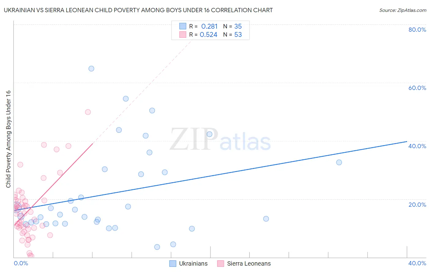 Ukrainian vs Sierra Leonean Child Poverty Among Boys Under 16