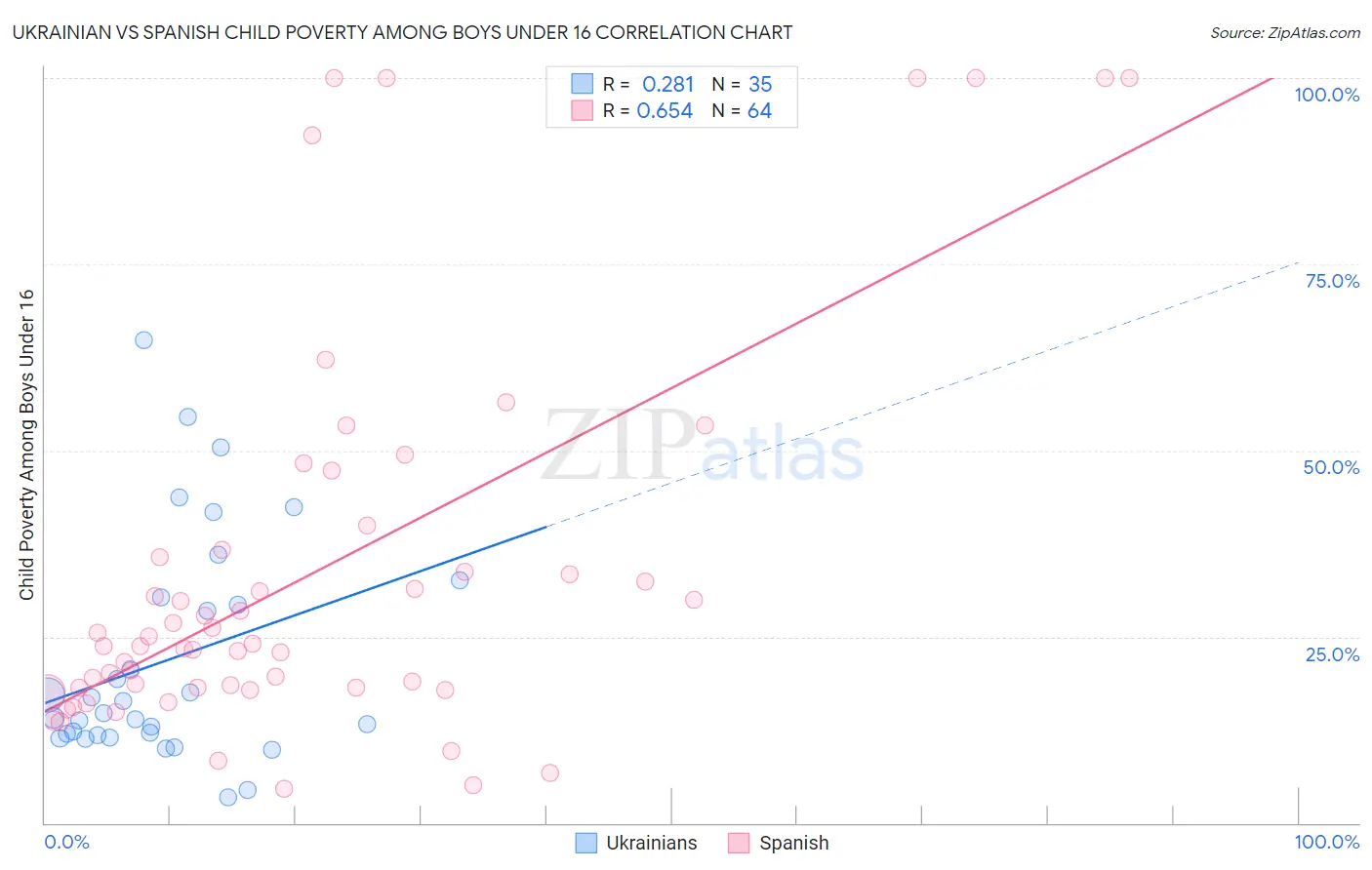 Ukrainian vs Spanish Child Poverty Among Boys Under 16