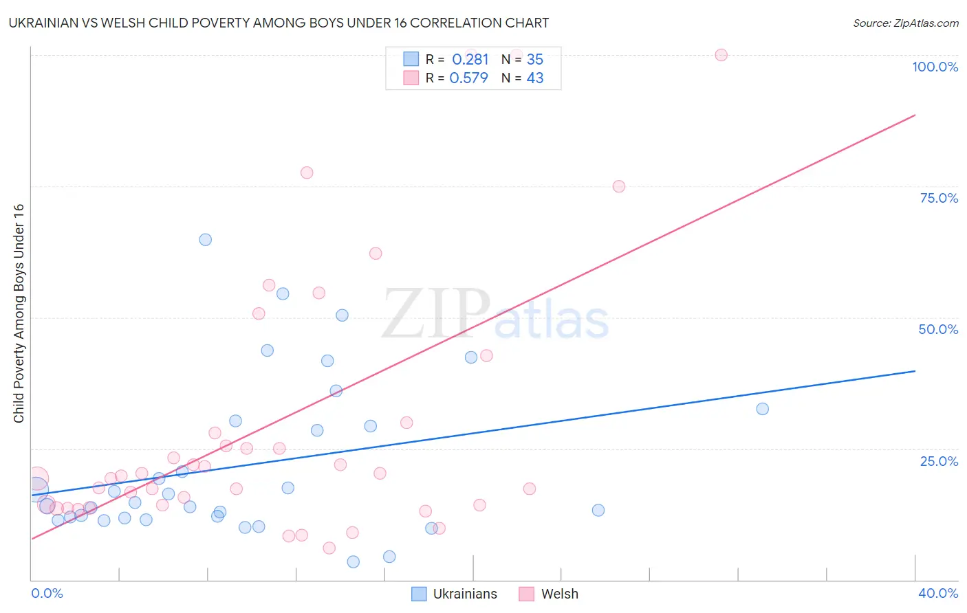 Ukrainian vs Welsh Child Poverty Among Boys Under 16