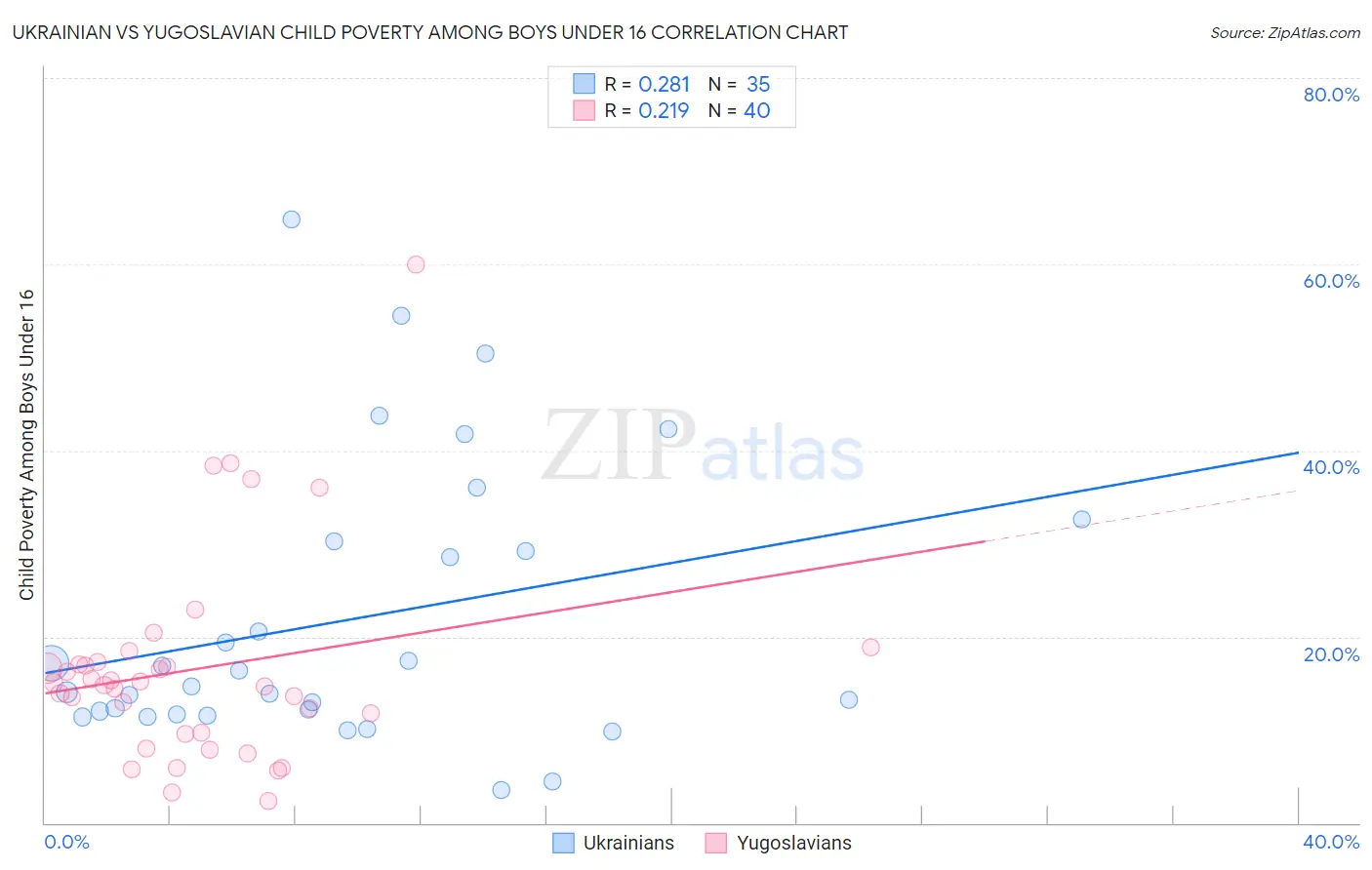 Ukrainian vs Yugoslavian Child Poverty Among Boys Under 16