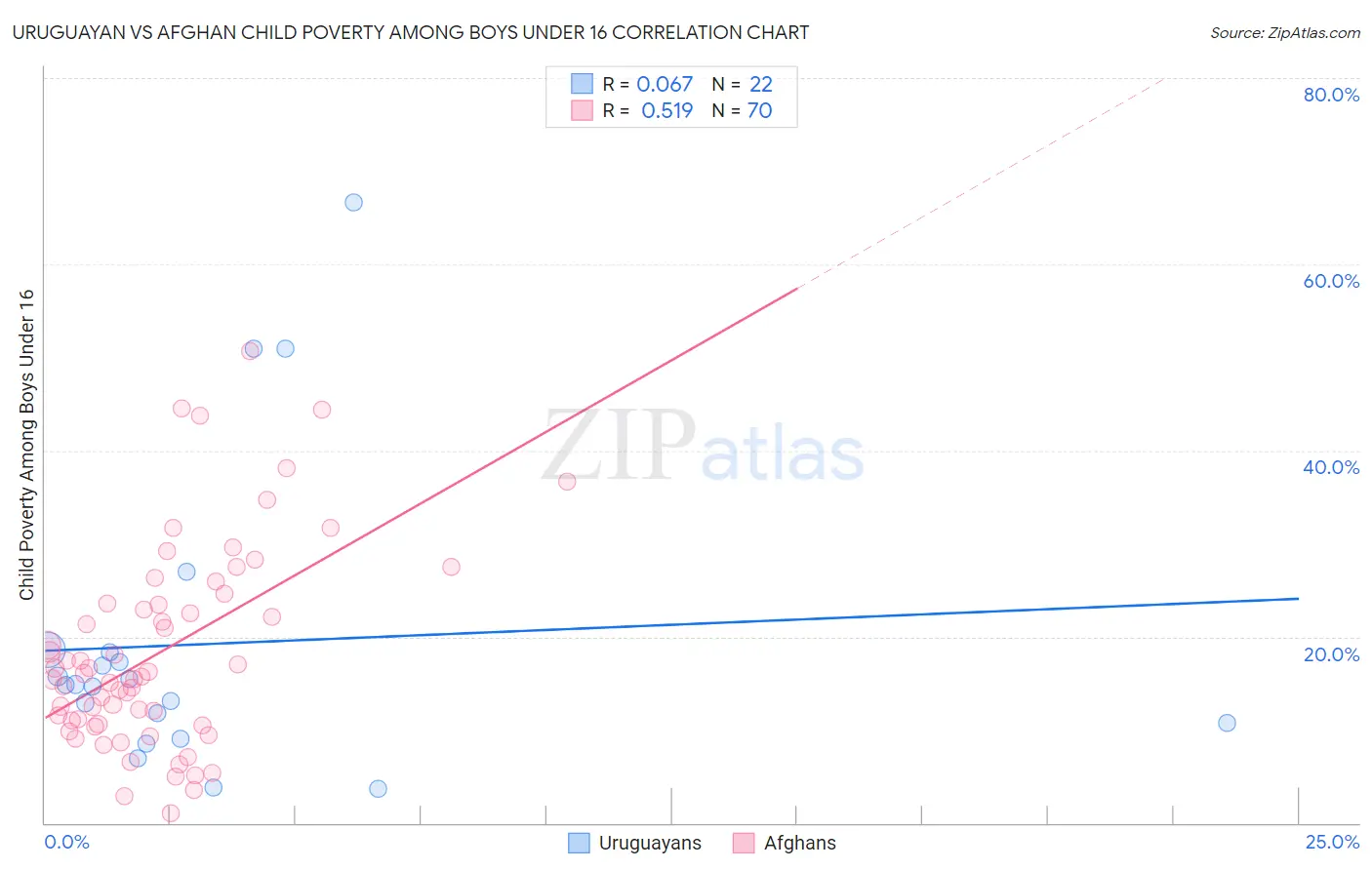 Uruguayan vs Afghan Child Poverty Among Boys Under 16