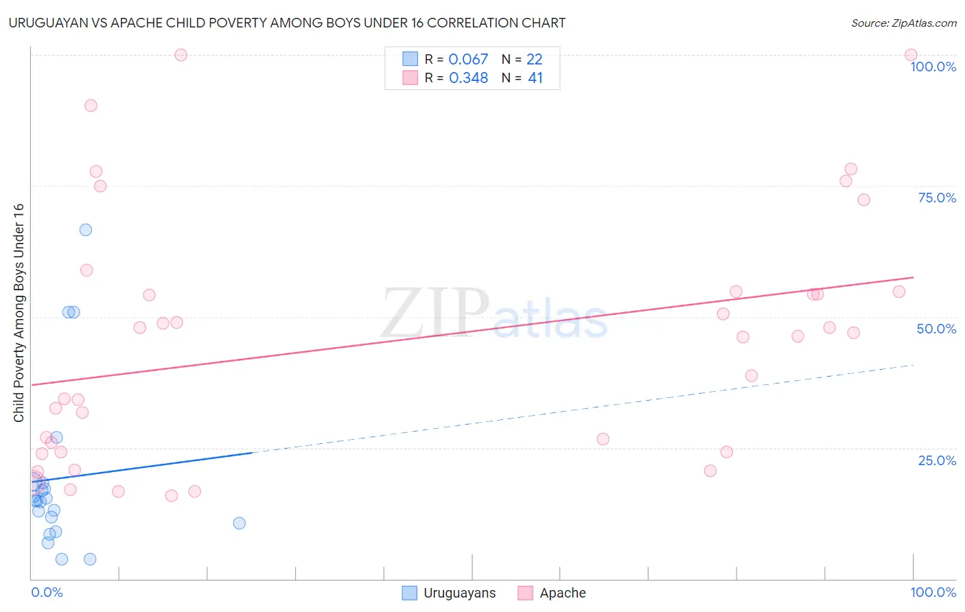 Uruguayan vs Apache Child Poverty Among Boys Under 16