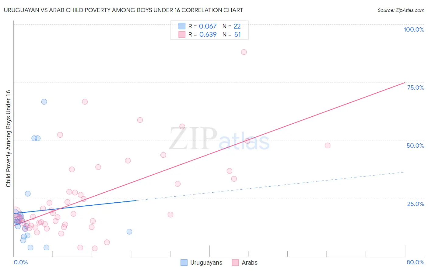 Uruguayan vs Arab Child Poverty Among Boys Under 16