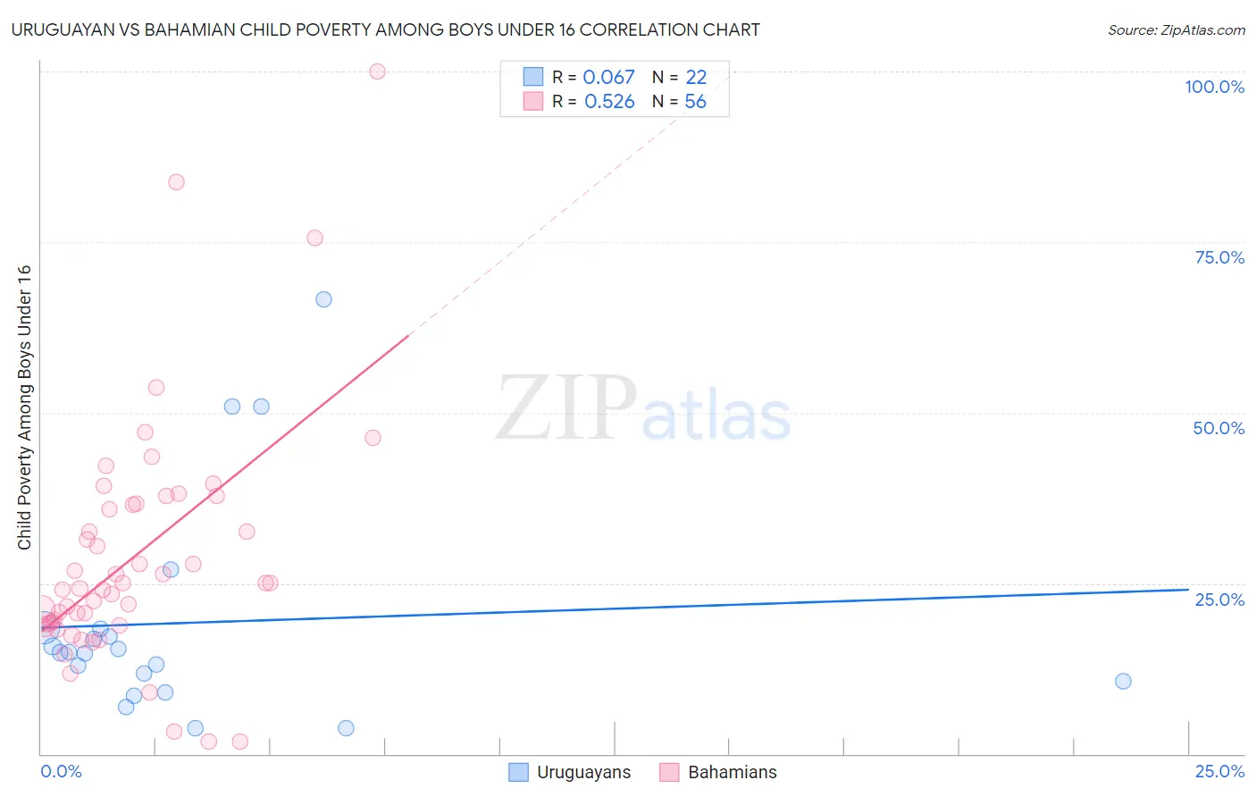 Uruguayan vs Bahamian Child Poverty Among Boys Under 16