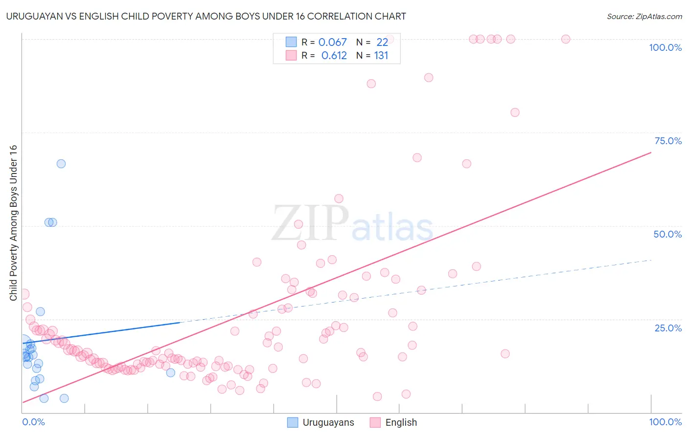 Uruguayan vs English Child Poverty Among Boys Under 16
