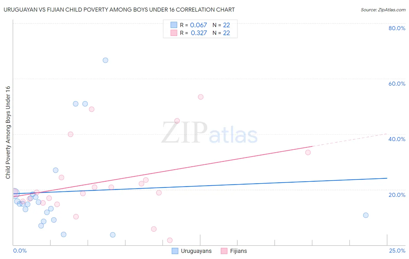 Uruguayan vs Fijian Child Poverty Among Boys Under 16