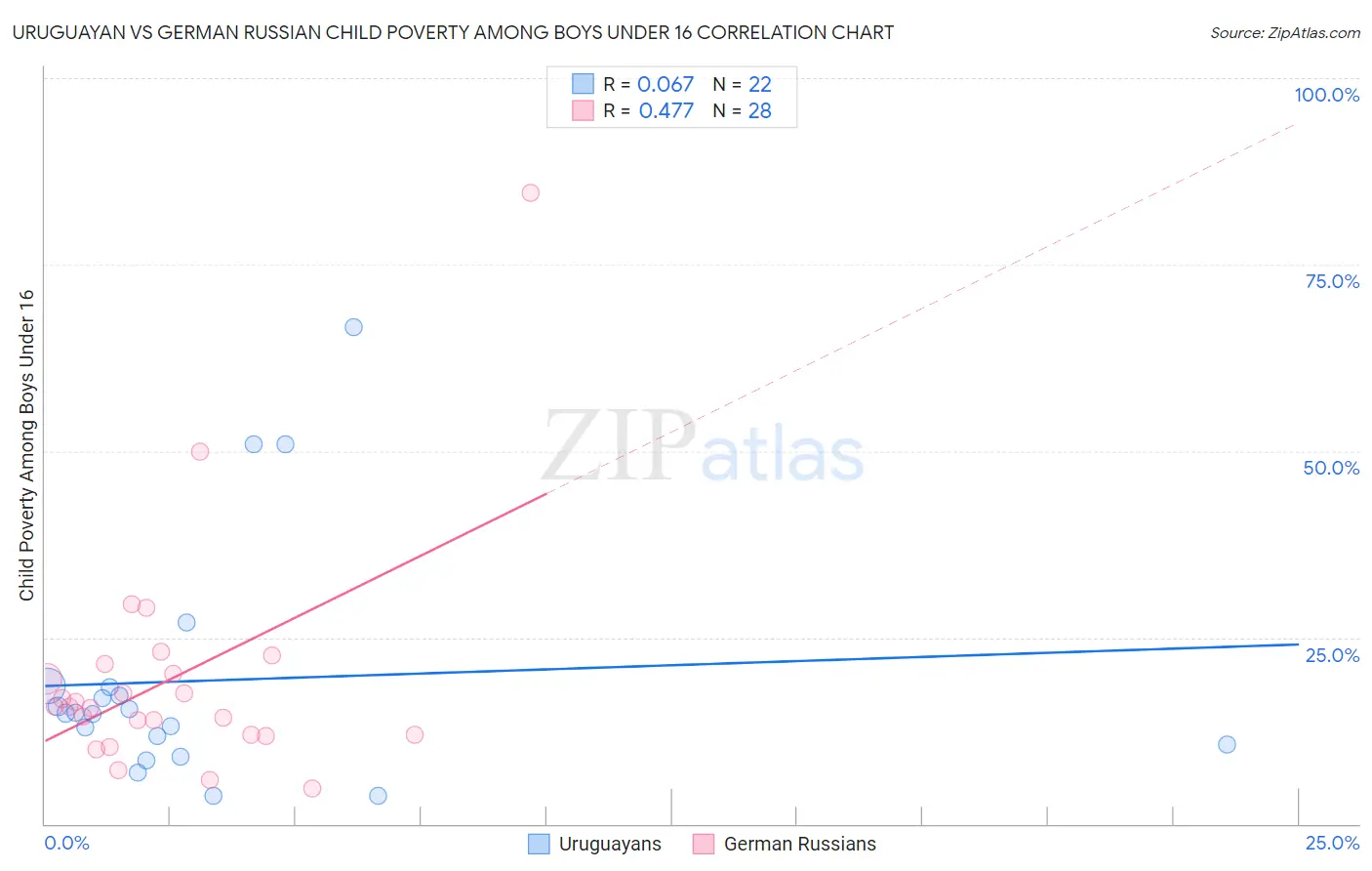 Uruguayan vs German Russian Child Poverty Among Boys Under 16