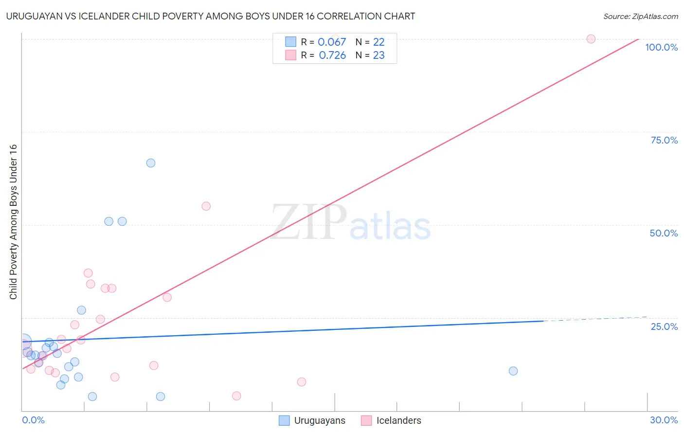 Uruguayan vs Icelander Child Poverty Among Boys Under 16