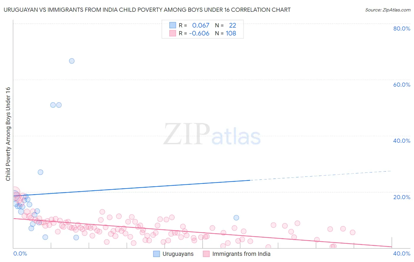 Uruguayan vs Immigrants from India Child Poverty Among Boys Under 16
