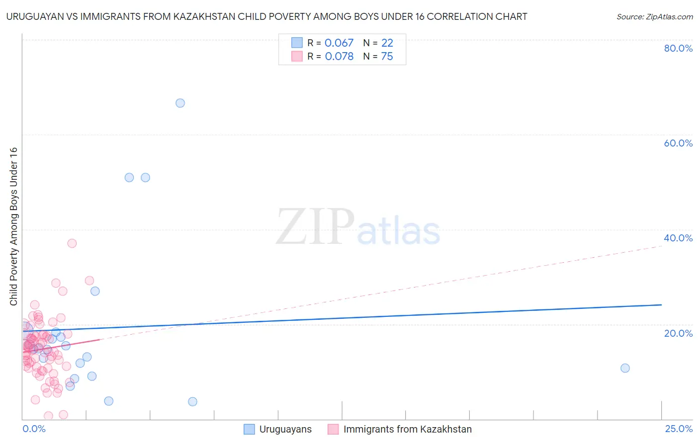 Uruguayan vs Immigrants from Kazakhstan Child Poverty Among Boys Under 16