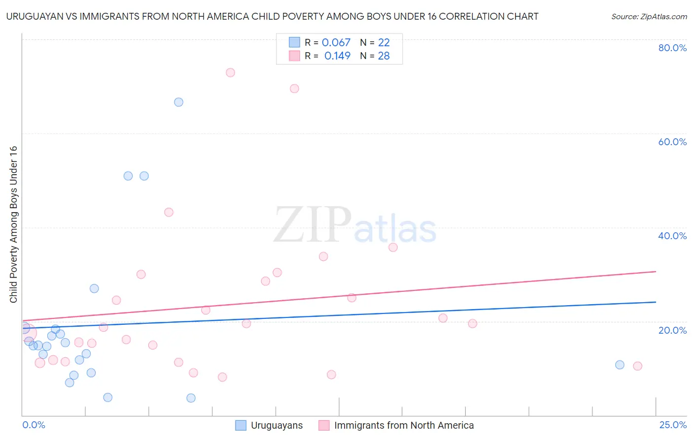 Uruguayan vs Immigrants from North America Child Poverty Among Boys Under 16