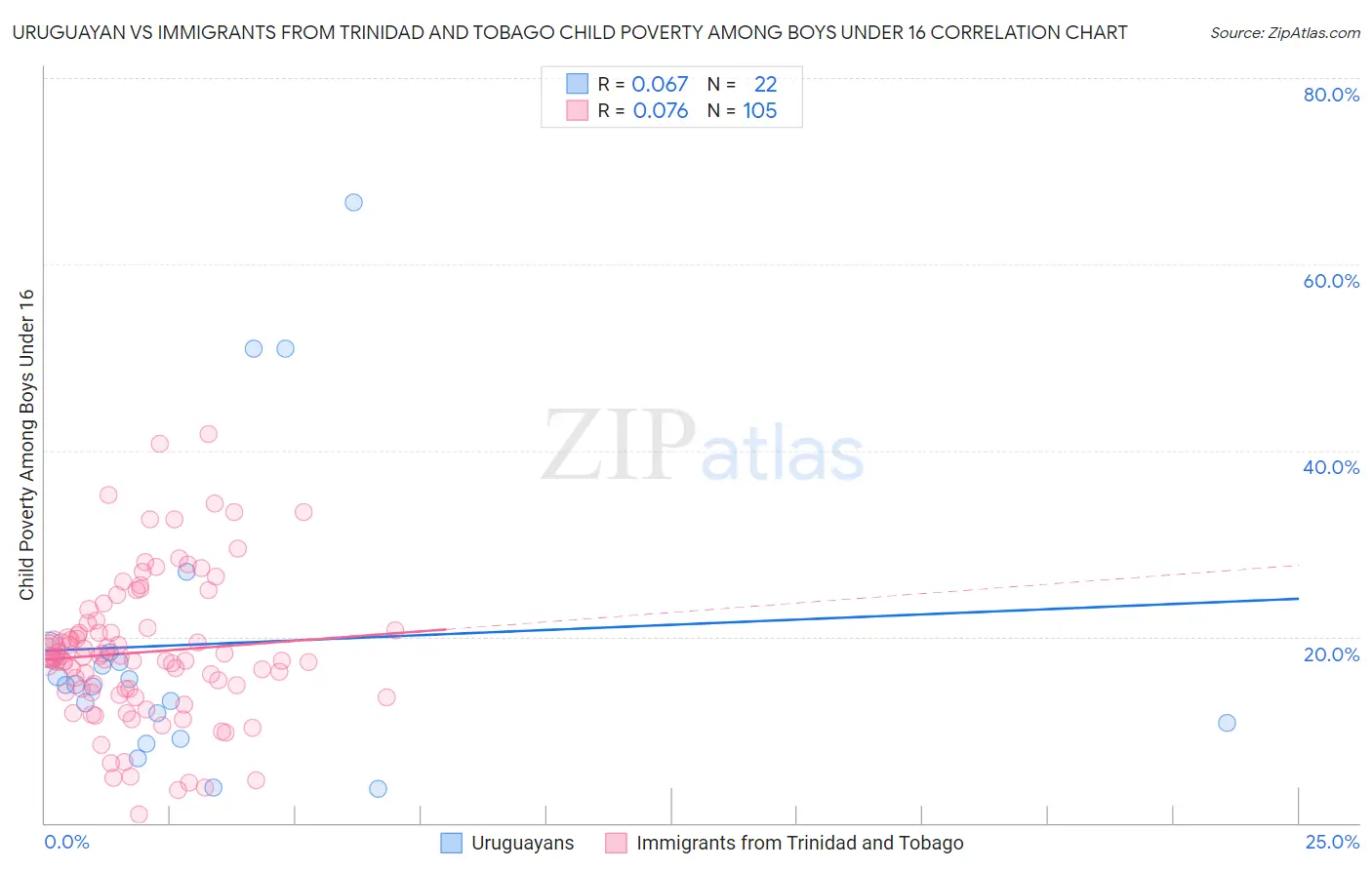 Uruguayan vs Immigrants from Trinidad and Tobago Child Poverty Among Boys Under 16