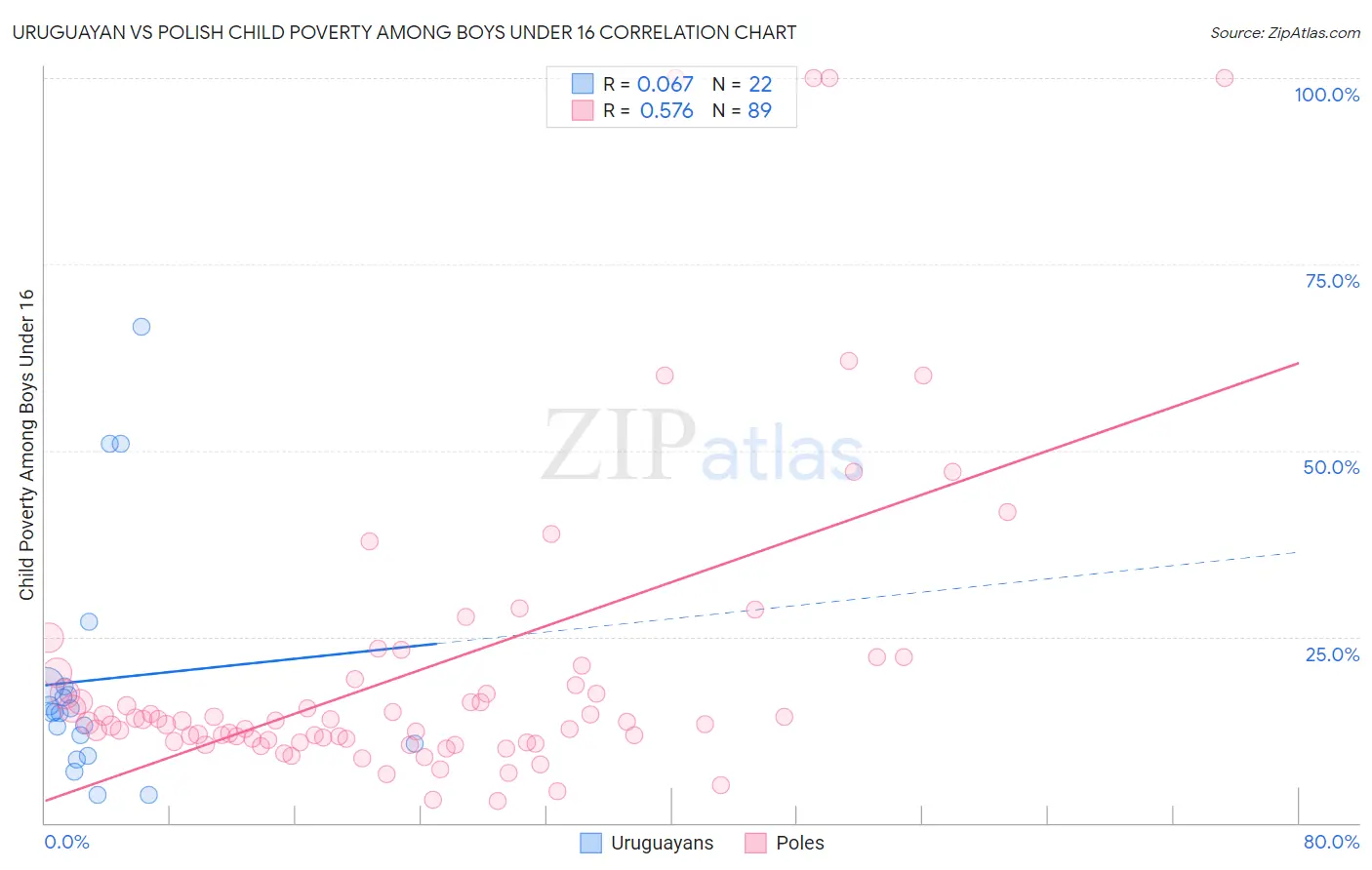Uruguayan vs Polish Child Poverty Among Boys Under 16