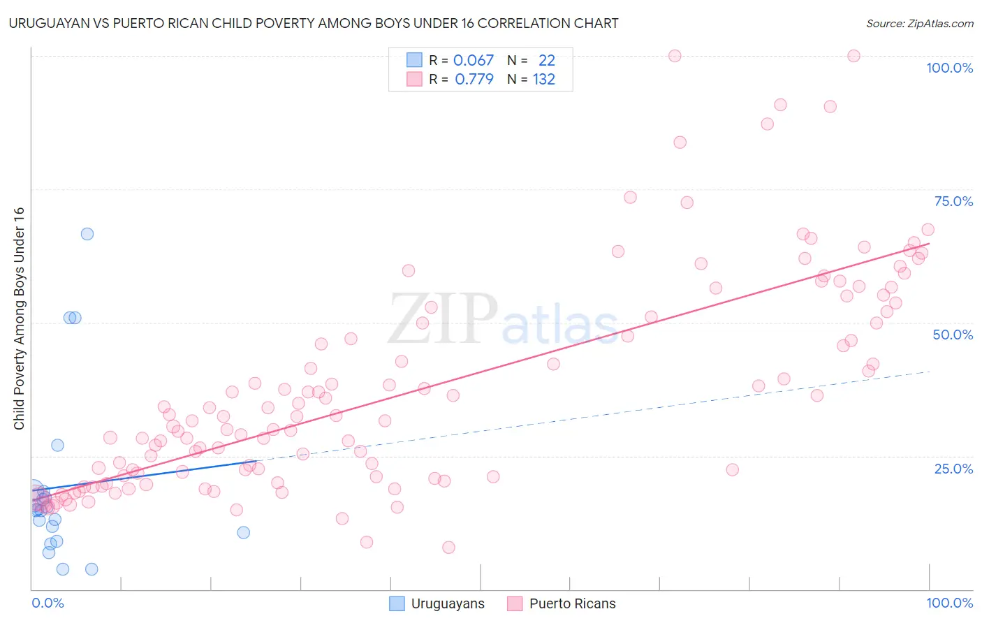 Uruguayan vs Puerto Rican Child Poverty Among Boys Under 16