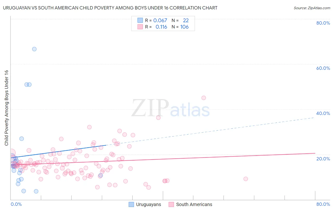 Uruguayan vs South American Child Poverty Among Boys Under 16