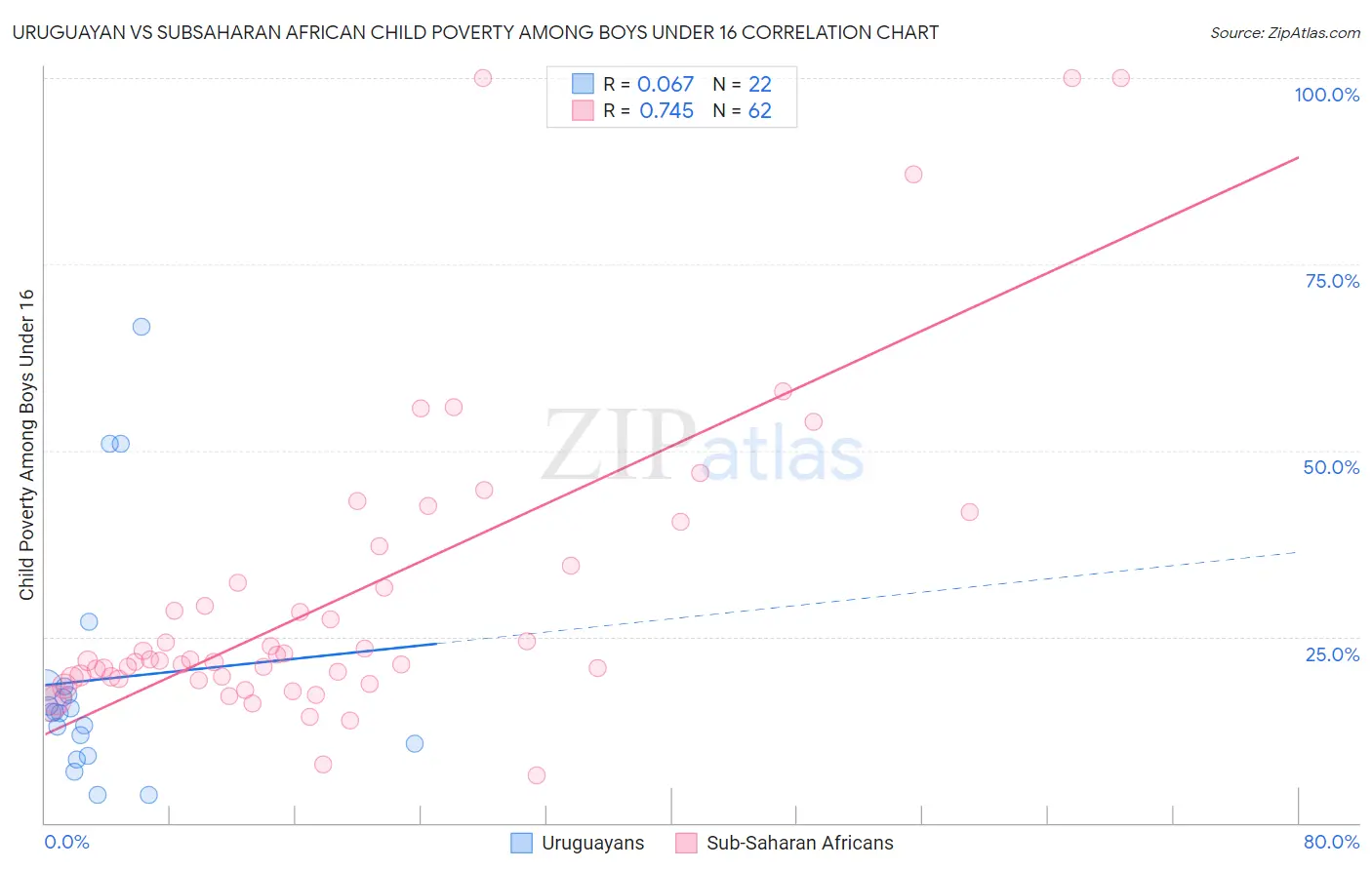 Uruguayan vs Subsaharan African Child Poverty Among Boys Under 16