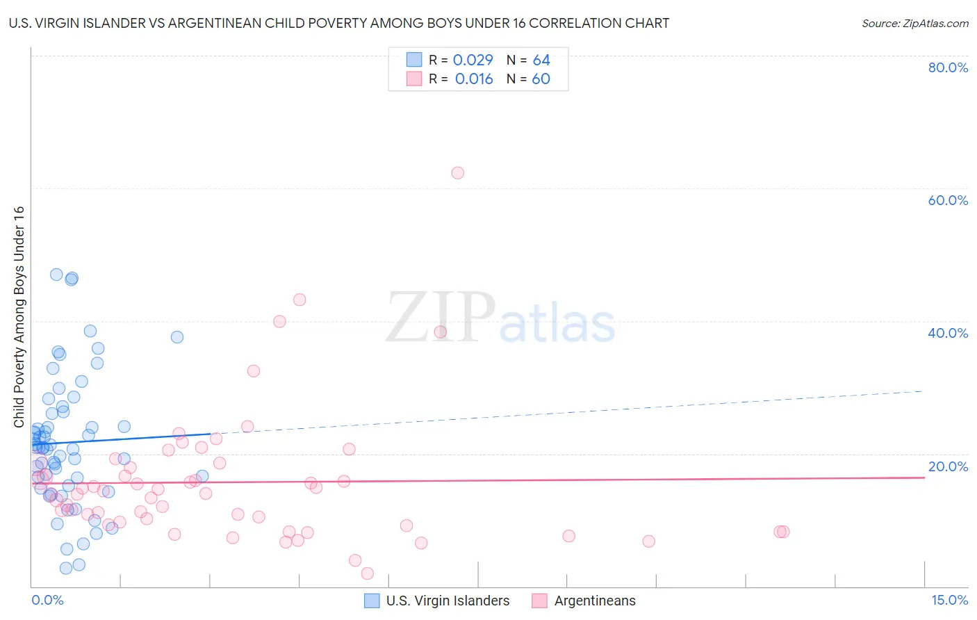 U.S. Virgin Islander vs Argentinean Child Poverty Among Boys Under 16