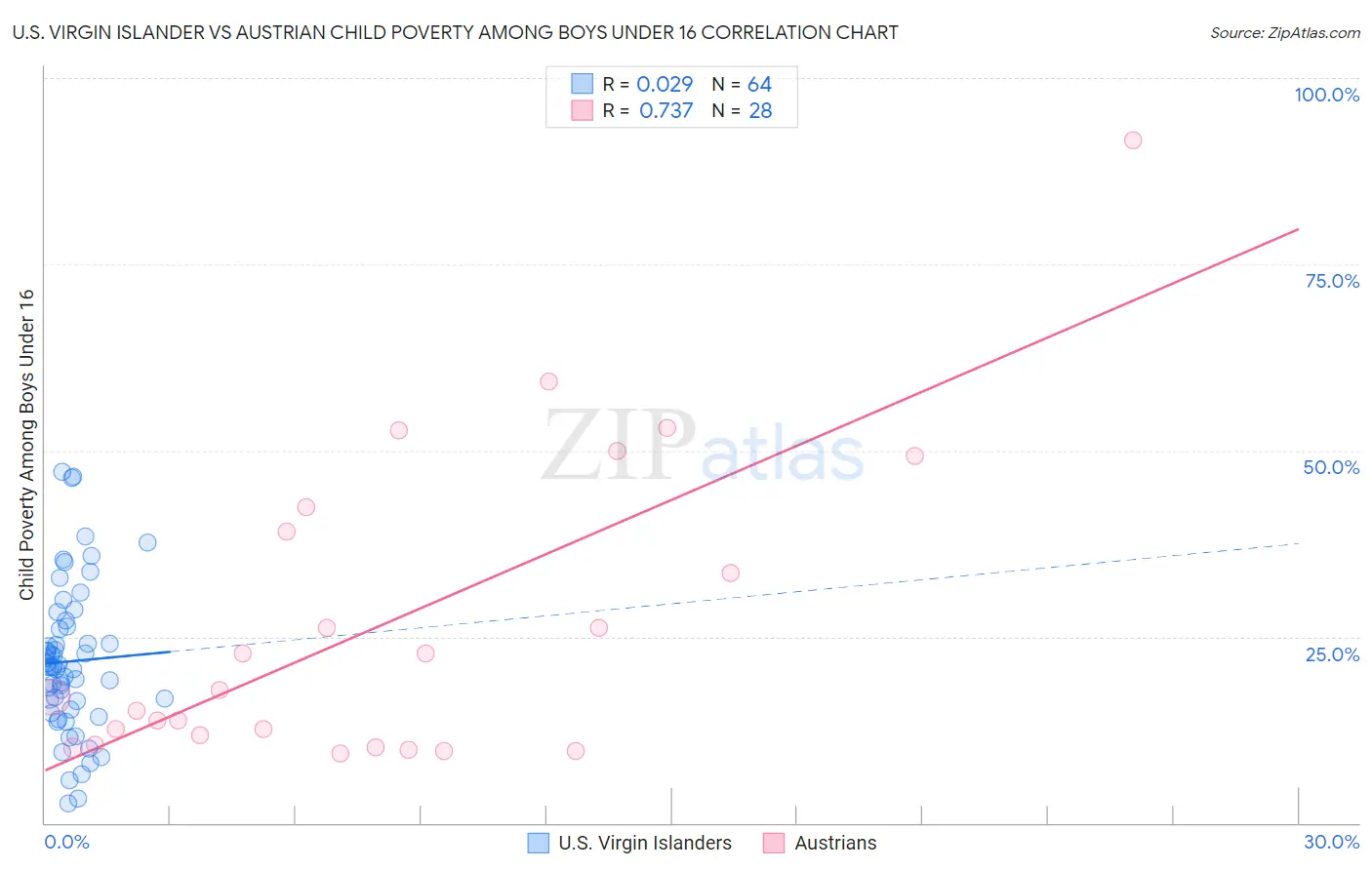 U.S. Virgin Islander vs Austrian Child Poverty Among Boys Under 16