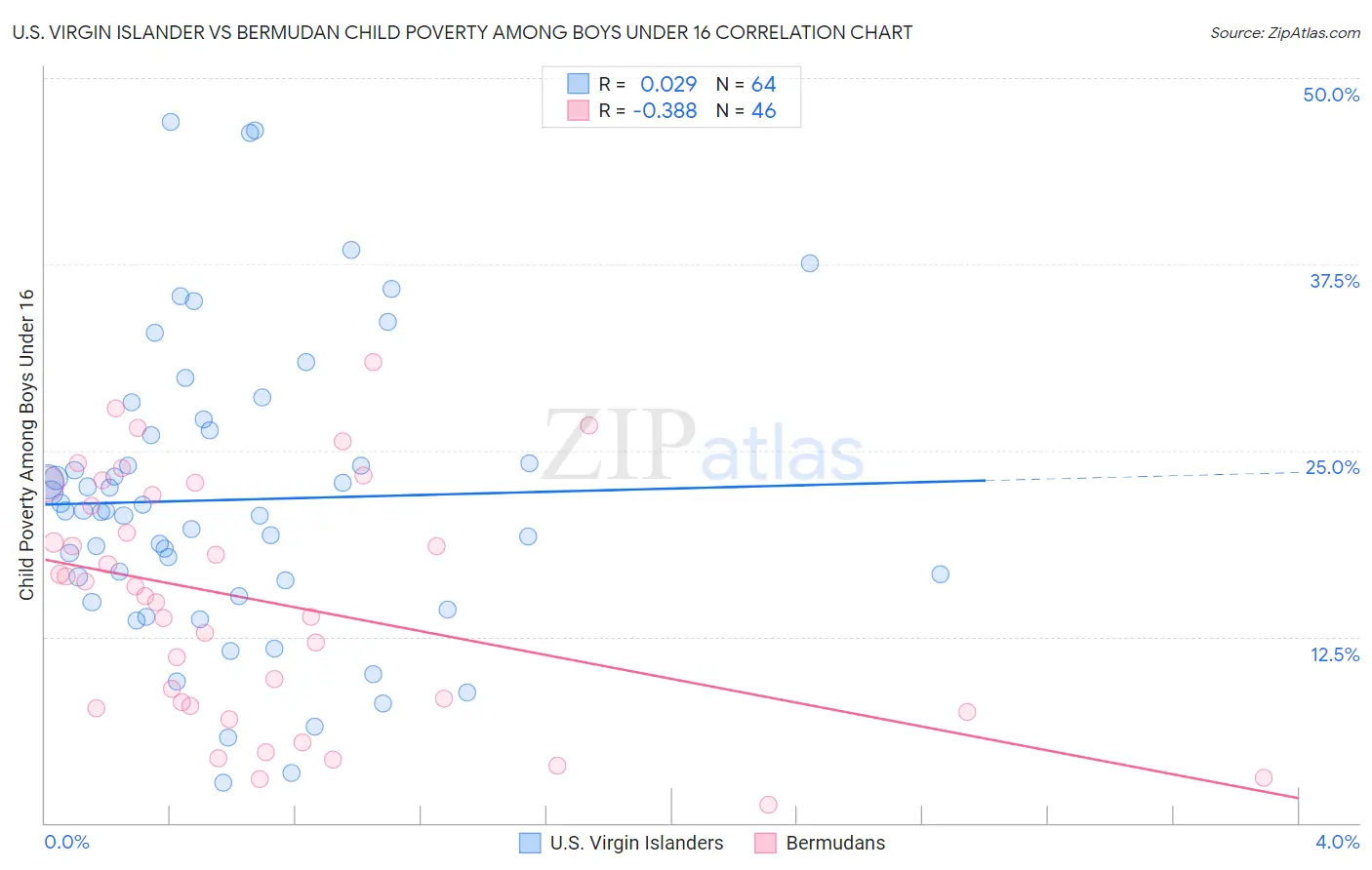 U.S. Virgin Islander vs Bermudan Child Poverty Among Boys Under 16