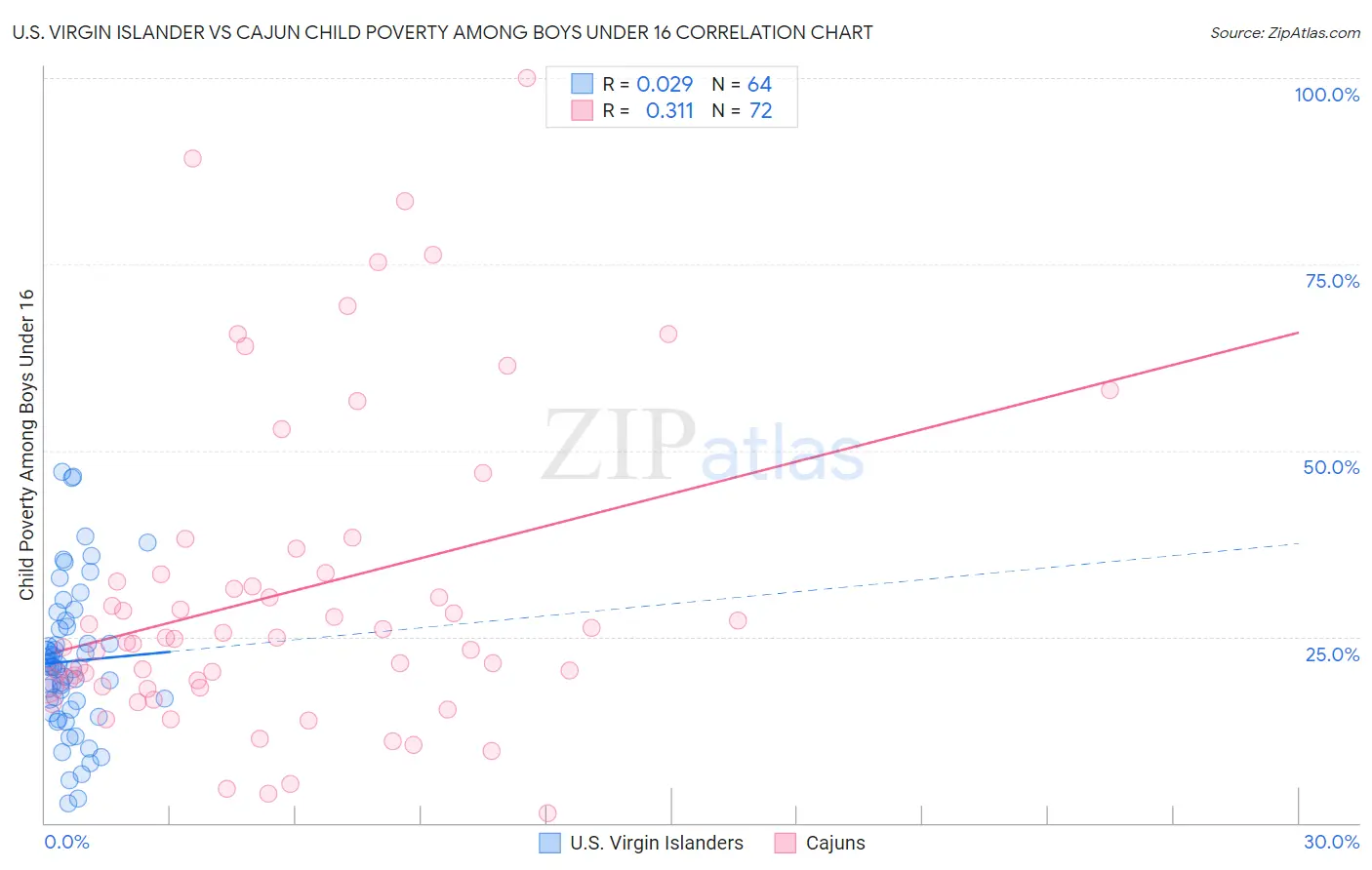 U.S. Virgin Islander vs Cajun Child Poverty Among Boys Under 16