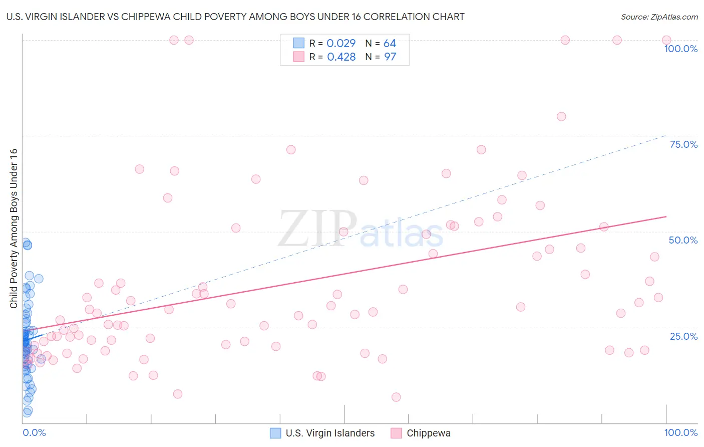 U.S. Virgin Islander vs Chippewa Child Poverty Among Boys Under 16