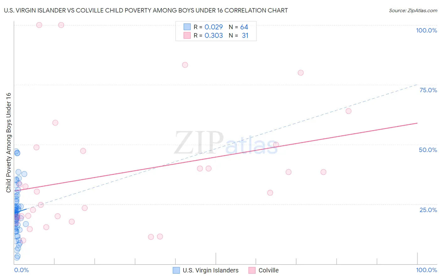 U.S. Virgin Islander vs Colville Child Poverty Among Boys Under 16